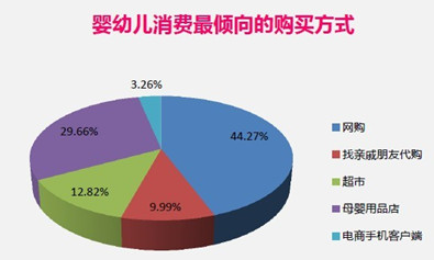 嬰兒消費(fèi)最傾向的購(gòu)買方式